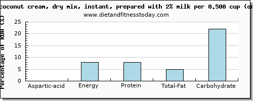 aspartic acid and nutritional content in coconut milk